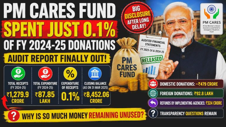 PM CARES Fund Spent Just 0.1% of FY 2024-25 Funds